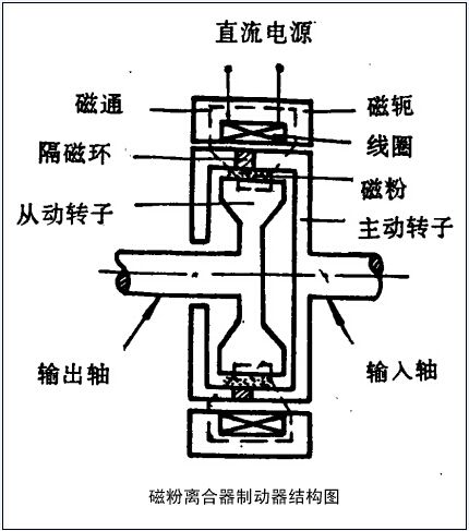 請問磁粉制動器加磁粉從哪加? 請問磁粉制動器加磁粉從哪加?