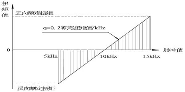 扭矩傳感器產品特點 扭矩傳感器產品特點
