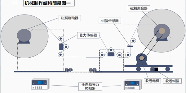 張力控制系統有幾部分組成？一篇文章告訴你答案！